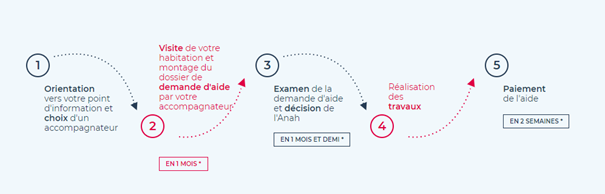 Processus demande habiter facile de anah